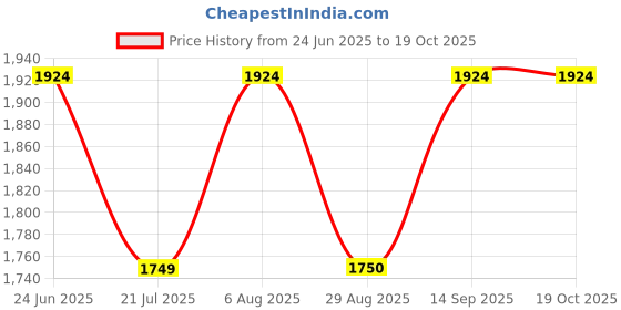 myntra.com Biba Women Ethnic Motifs Printed Structured PU Handheld Bag biba Price History Graph from 24 Jun 2025 to 18 Oct 2025