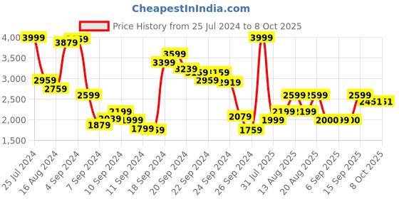 myntra.com Biba Women Ethnic Motifs Printed Zari Work Kurta With Palazzos & Dupatta biba Price History Graph from 25 Jul 2024 to 4 Oct 2025