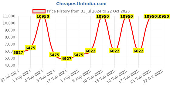 myntra.com Biba Women Ethnic Motifs Yoke Design Velvet Kurta with Palazzos & Dupatta biba Price History Graph from 31 Jul 2024 to 22 Oct 2025