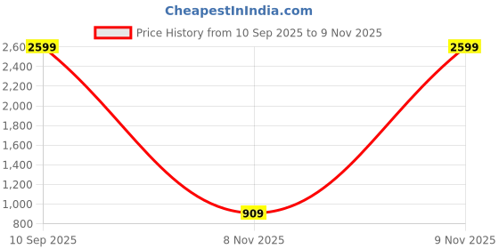 myntra.com Biba Women Ethnic Printed Ikat Kurta with Trousers biba Price History Graph from 10 Sep 2025 to 8 Nov 2025
