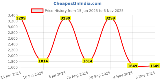 myntra.com Biba Women Ethnic Printed Kurta with Palazzos & Dupatta biba Price History Graph from 15 Jun 2025 to 4 Nov 2025