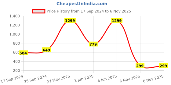 myntra.com Biba Women Flared Palazzos biba Price History Graph from 17 Sep 2024 to 6 Nov 2025
