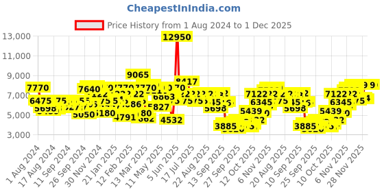 myntra.com Biba Women Floral Embroidered Kurta with Palazzos & With Dupatta biba Price History Graph from 1 Aug 2024 to 1 Dec 2025