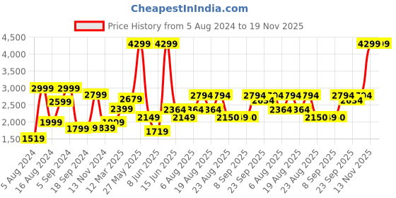 myntra.com Biba Women Floral Embroidered Kurta with Trousers & With Dupatta biba Price History Graph from 5 Aug 2024 to 19 Nov 2025