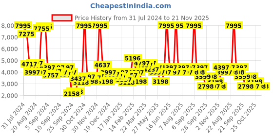 myntra.com Biba Women Floral Embroidered Thread Work Kurta with Trousers & With Dupatta biba Price History Graph from 31 Jul 2024 to 20 Nov 2025