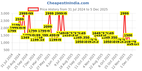 myntra.com Biba Women Floral Open Front Jacket biba Price History Graph from 31 Jul 2024 to 4 Dec 2025