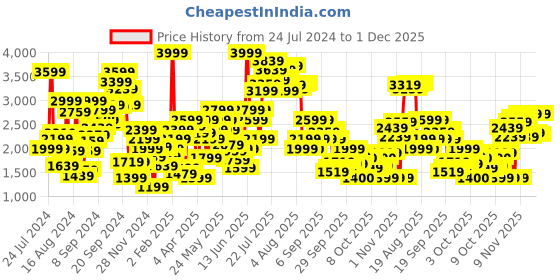 myntra.com Biba Women Floral Pleated Kurta with Trousers & With Dupatta biba Price History Graph from 24 Jul 2024 to 1 Dec 2025