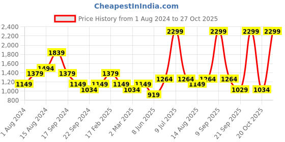 myntra.com Biba Women Floral Print Kurta with Palazzos biba Price History Graph from 1 Aug 2024 to 27 Oct 2025