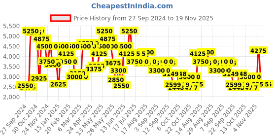 myntra.com Biba Women Floral Printed Empire Kurta with Sharara & With Dupatta biba Price History Graph from 27 Sep 2024 to 19 Nov 2025