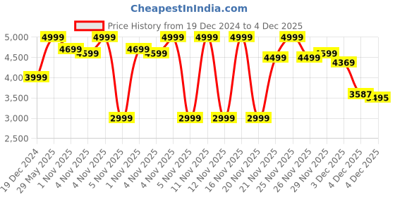 myntra.com Biba Women Floral Printed Empire Thread Work Pure Cotton Kurta with Palazzos & With Dupatta biba Price History Graph from 19 Dec 2024 to 4 Dec 2025