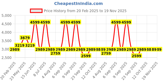 myntra.com Biba Women Floral Printed Kurta Set With Dupatta biba Price History Graph from 20 Feb 2025 to 19 Nov 2025