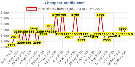 myntra.com Biba Women Floral Printed Kurta with Churidar & Dupatta biba Price History Graph from 31 Jul 2024 to 1 Dec 2025