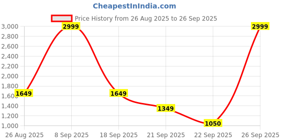 myntra.com Biba Women Floral Printed Kurta with Palazzos biba Price History Graph from 26 Aug 2025 to 26 Sep 2025