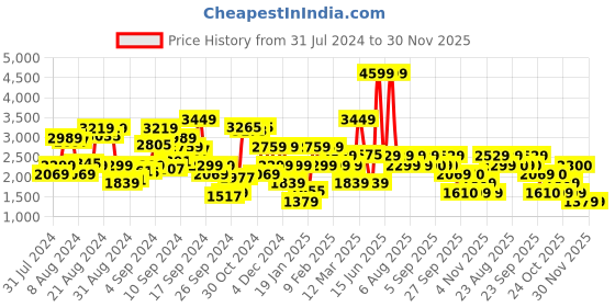 myntra.com Biba Women Floral Printed Kurta with Palazzos & Dupatta biba Price History Graph from 31 Jul 2024 to 30 Nov 2025