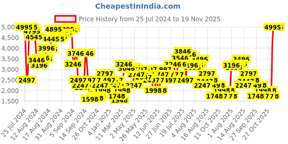 myntra.com Biba Women Floral Printed Kurta with Palazzos & Dupatta biba Price History Graph from 25 Jul 2024 to 19 Nov 2025