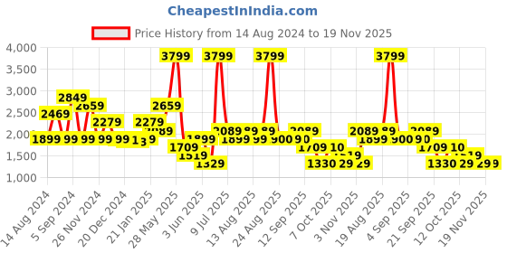 myntra.com Biba Women Floral Printed Kurta With Palazzos & Dupatta biba Price History Graph from 14 Aug 2024 to 19 Nov 2025