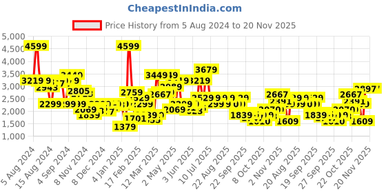 myntra.com Biba Women Floral Printed Kurta with Palazzos & With Dupatta biba Price History Graph from 5 Aug 2024 to 19 Nov 2025