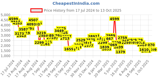 myntra.com Biba Women Floral Printed Kurta with Palazzos & With Dupatta biba Price History Graph from 17 Jul 2024 to 13 Oct 2025