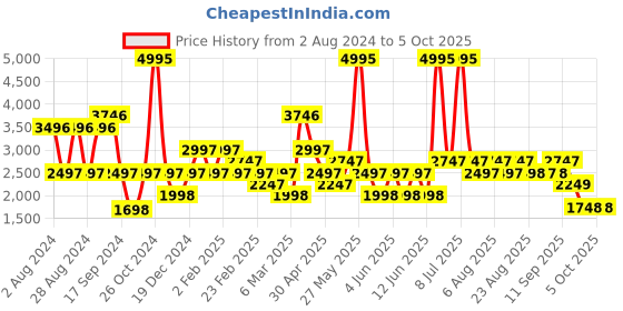 myntra.com Biba Women Floral Printed Kurta with Palazzos & With Dupatta biba Price History Graph from 2 Aug 2024 to 4 Oct 2025