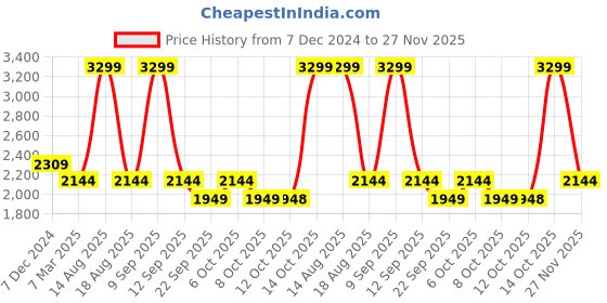 myntra.com Biba Women Floral Printed Kurta with Palazzos & With Dupatta biba Price History Graph from 7 Dec 2024 to 27 Nov 2025