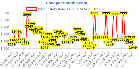 myntra.com Biba Women Floral Printed Kurta with Salwar biba Price History Graph from 8 Aug 2024 to 21 Oct 2025