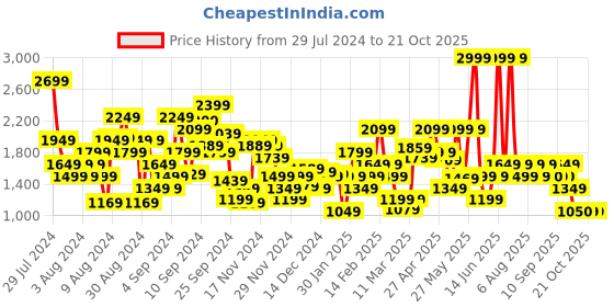 myntra.com Biba Women Floral Printed Kurta with Trousers & Dupatta biba Price History Graph from 29 Jul 2024 to 18 Oct 2025