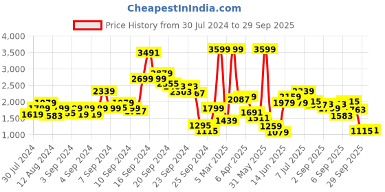 myntra.com Biba Women Floral Printed Kurta with Trousers & Dupatta biba Price History Graph from 30 Jul 2024 to 29 Sep 2025