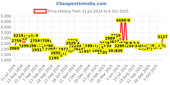 myntra.com Biba Women Floral Printed Kurta With Trousers & With Dupatta biba Price History Graph from 31 Jul 2024 to 3 Oct 2025