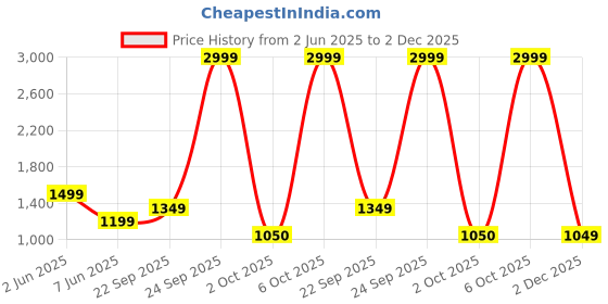 myntra.com Biba Women Floral Printed Kurta with Trousers & With Dupatta biba Price History Graph from 2 Jun 2025 to 2 Dec 2025