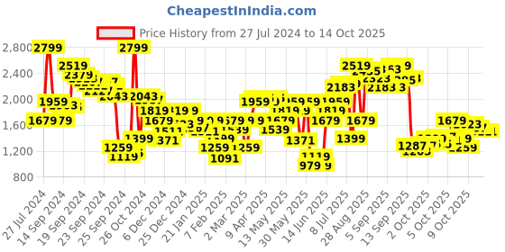 myntra.com Biba Women Floral Printed Regular Kurta with Palazzos biba Price History Graph from 27 Jul 2024 to 3 Oct 2025