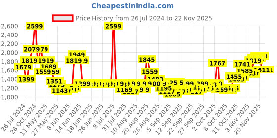 myntra.com Biba Women Floral Printed Regular Kurta with Palazzos biba Price History Graph from 26 Jul 2024 to 22 Nov 2025