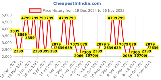 myntra.com Biba Women Floral Printed Regular Kurta with Palazzos & Dupatta biba Price History Graph from 19 Dec 2024 to 25 Nov 2025