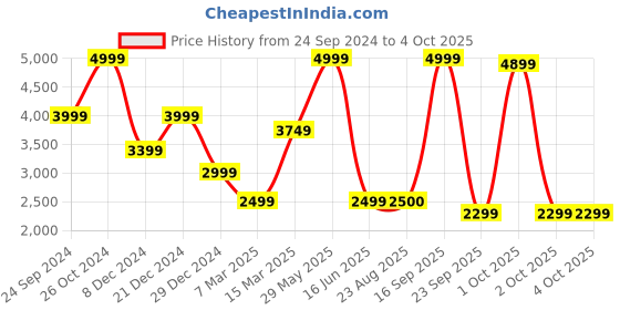 myntra.com Biba Women Floral Printed Regular Kurta with Trousers & With Dupatta biba Price History Graph from 24 Sep 2024 to 4 Oct 2025