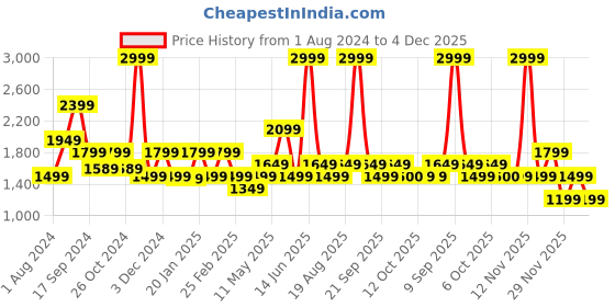 myntra.com Biba Women Floral Printed Regular Pure Cotton Kurta Set biba Price History Graph from 1 Aug 2024 to 4 Dec 2025