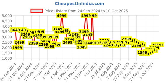 myntra.com Biba Women Floral Printed Regular Pure Cotton Kurta with Palazzos & With Dupatta biba Price History Graph from 24 Sep 2024 to 4 Oct 2025