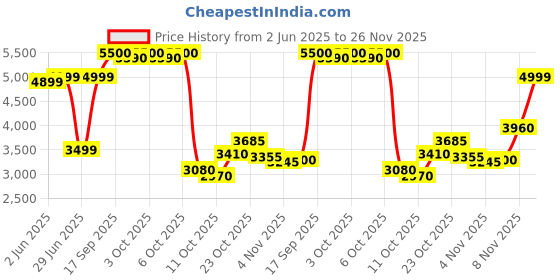 myntra.com Biba Women Floral Printed Regular Pure Cotton Kurta with Palazzos & With Dupatta biba Price History Graph from 2 Jun 2025 to 26 Nov 2025