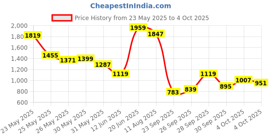 myntra.com Biba Women Floral Printed Regular Pure Cotton Kurta with Palazzos & With Dupatta biba Price History Graph from 23 May 2025 to 4 Oct 2025