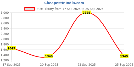 myntra.com Biba Women Floral Printed Shawl Collar Kurta with Trousers biba Price History Graph from 17 Sep 2025 to 25 Sep 2025