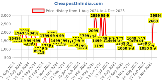 myntra.com Biba Women Floral Printed Thread Work A-Line Kurta biba Price History Graph from 1 Aug 2024 to 4 Dec 2025