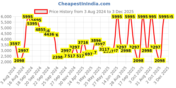 myntra.com Biba Women Floral Yoke Design Empire Kurta with Trousers & With Dupatta biba Price History Graph from 3 Aug 2024 to 3 Dec 2025