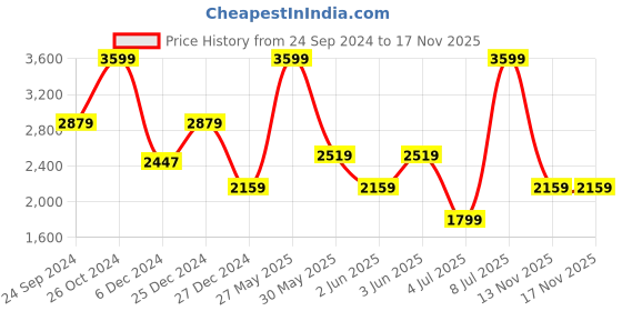 myntra.com Biba Women Floral Yoke Design Regular Kurta with Palazzos biba Price History Graph from 24 Sep 2024 to 16 Nov 2025