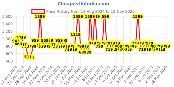 myntra.com Biba Women Foil Print Kurta biba Price History Graph from 12 Aug 2024 to 18 Nov 2025