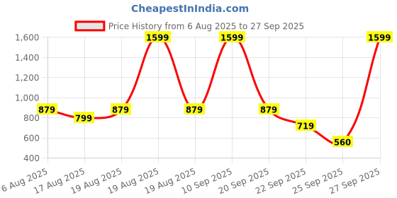 myntra.com Biba Women Fuchsia Ethnic Motifs Keyhole Neck Kurta biba Price History Graph from 6 Aug 2025 to 27 Sep 2025