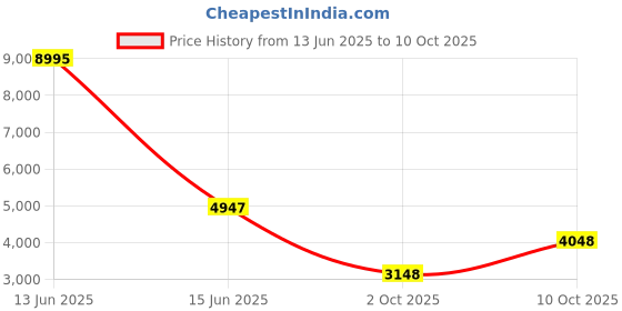 myntra.com Biba Women Fuchsia Ethnic Motifs Printed Dupion Silk Kurta With Dupatta biba Price History Graph from 13 Jun 2025 to 9 Oct 2025