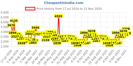 myntra.com Biba Women Fuchsia Ethnic Motifs Printed Panelled Kurta with Salwar biba Price History Graph from 17 Jul 2024 to 21 Nov 2025