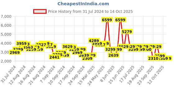 myntra.com Biba Women Fuchsia Floral Printed Layered Kurta with Churidar & With Dupatta biba Price History Graph from 31 Jul 2024 to 14 Oct 2025