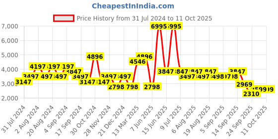 myntra.com Biba Women Fuchsia Floral Printed Layered Kurta with Churidar & With Dupatta biba Price History Graph from 31 Jul 2024 to 10 Oct 2025