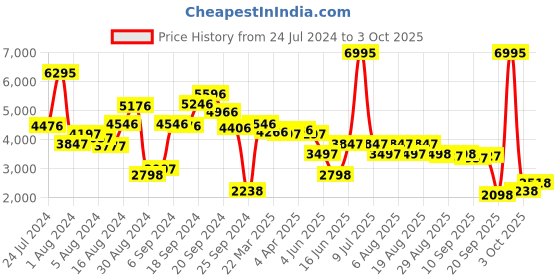 myntra.com Biba Women Fuchsia Floral Printed Panelled Kurta with Churidar & With Dupatta biba Price History Graph from 24 Jul 2024 to 3 Oct 2025
