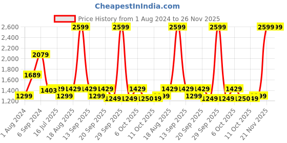 myntra.com Biba Women Fuchsia Printed Kurta with Trousers biba Price History Graph from 1 Aug 2024 to 25 Nov 2025
