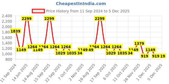 myntra.com Biba Women Fuchsia Printed Kurta with Trousers biba Price History Graph from 11 Sep 2024 to 5 Dec 2025